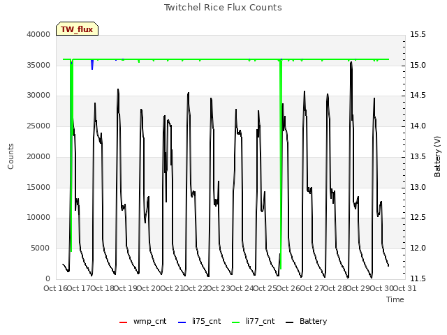 plot of Twitchel Rice Flux Counts