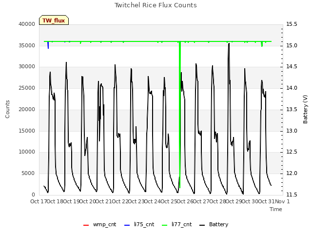 plot of Twitchel Rice Flux Counts