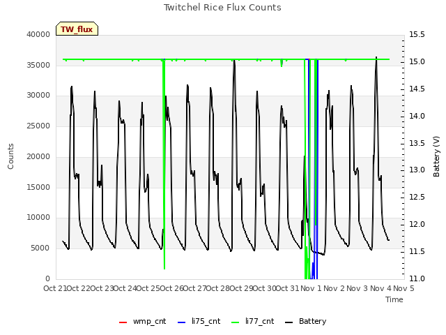 plot of Twitchel Rice Flux Counts