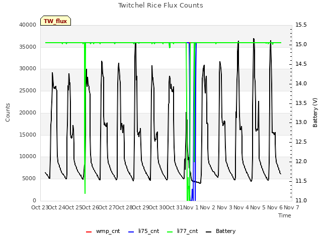 plot of Twitchel Rice Flux Counts