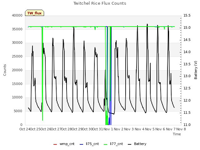 plot of Twitchel Rice Flux Counts