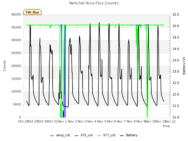 plot of Twitchel Rice Flux Counts