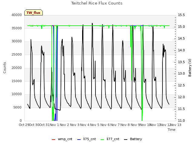 plot of Twitchel Rice Flux Counts