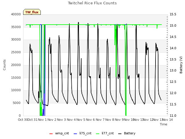 plot of Twitchel Rice Flux Counts