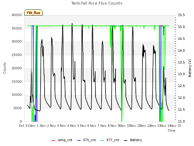 plot of Twitchel Rice Flux Counts