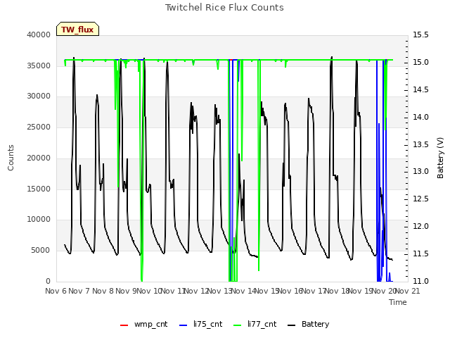 plot of Twitchel Rice Flux Counts