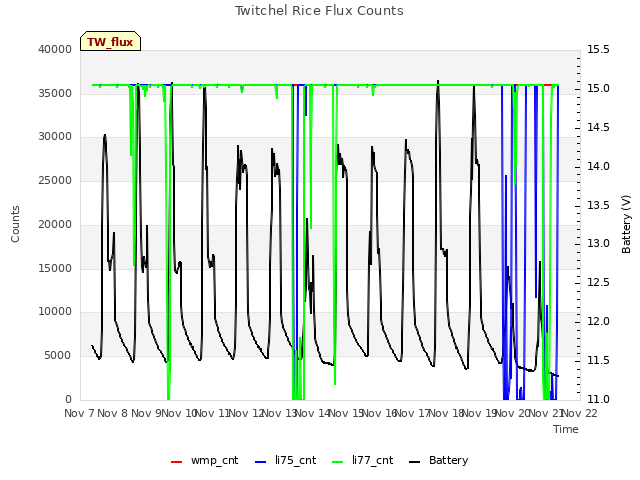 plot of Twitchel Rice Flux Counts