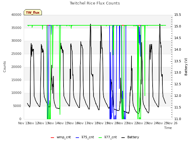 plot of Twitchel Rice Flux Counts