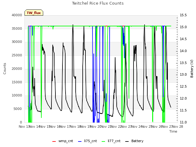 plot of Twitchel Rice Flux Counts