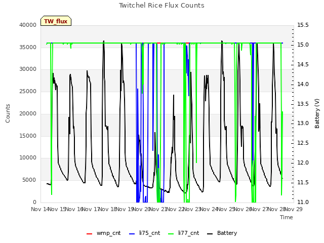 plot of Twitchel Rice Flux Counts