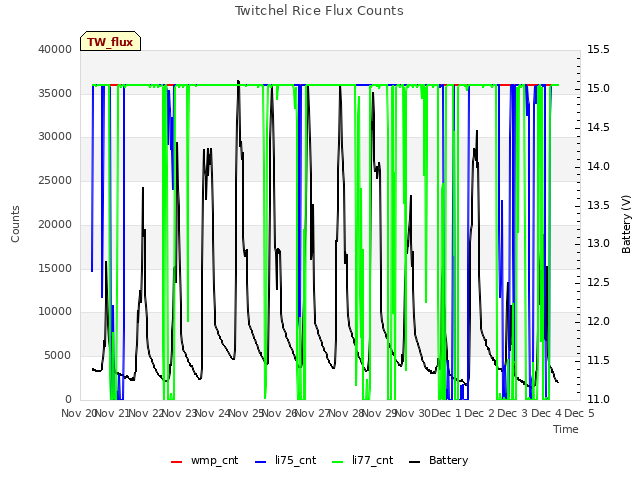 plot of Twitchel Rice Flux Counts