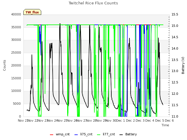 plot of Twitchel Rice Flux Counts