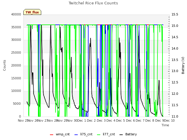 plot of Twitchel Rice Flux Counts