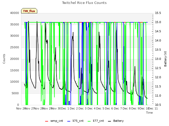 plot of Twitchel Rice Flux Counts