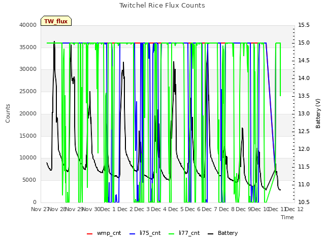 plot of Twitchel Rice Flux Counts