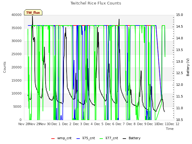 plot of Twitchel Rice Flux Counts