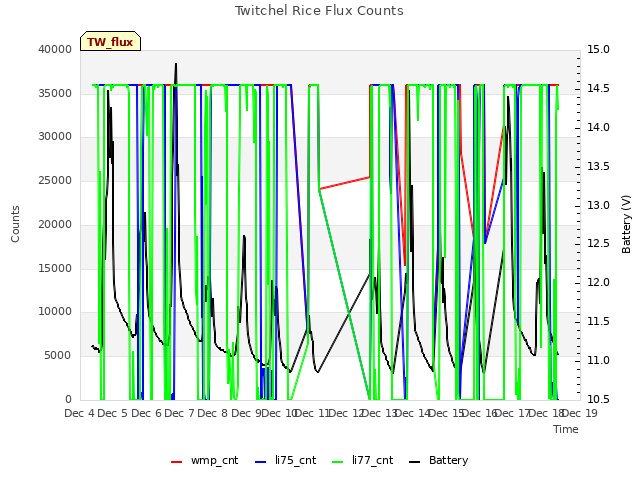 plot of Twitchel Rice Flux Counts