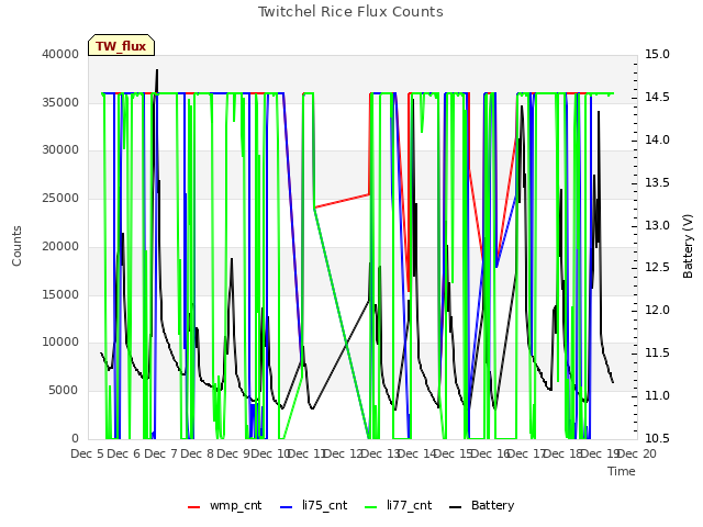 plot of Twitchel Rice Flux Counts