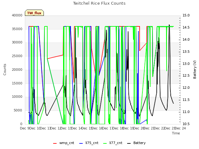 plot of Twitchel Rice Flux Counts