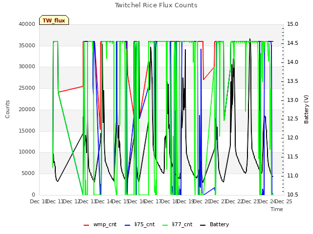 plot of Twitchel Rice Flux Counts