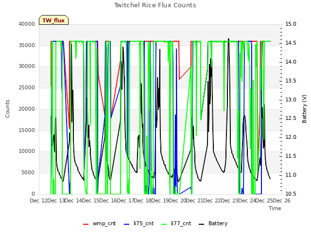 plot of Twitchel Rice Flux Counts