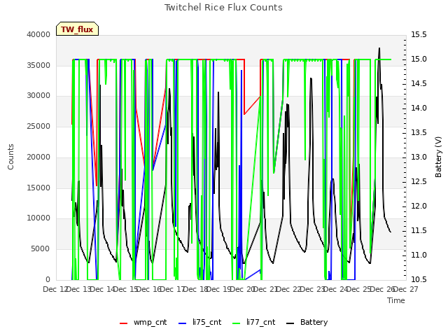 plot of Twitchel Rice Flux Counts