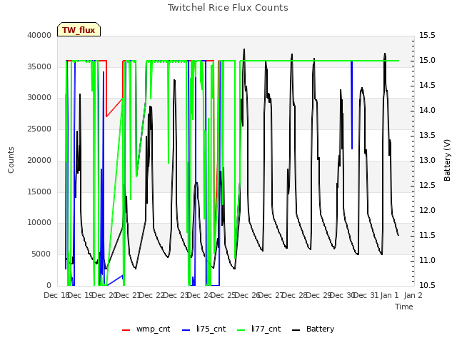 plot of Twitchel Rice Flux Counts