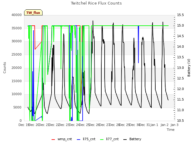 plot of Twitchel Rice Flux Counts