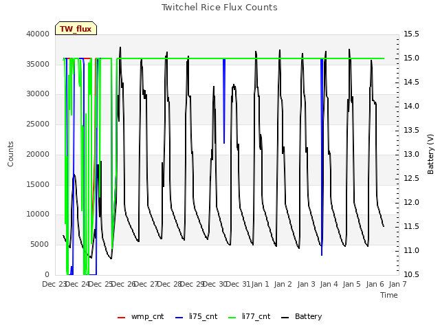 plot of Twitchel Rice Flux Counts