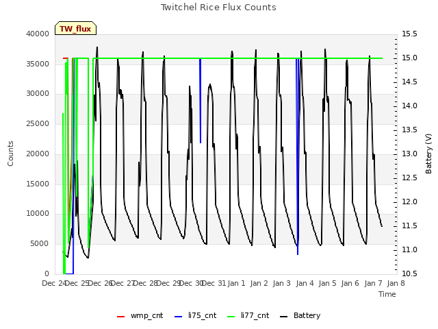 plot of Twitchel Rice Flux Counts