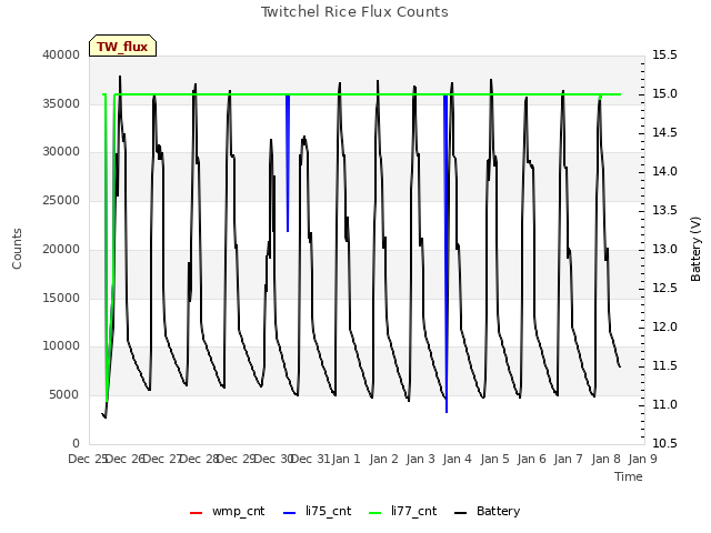 plot of Twitchel Rice Flux Counts