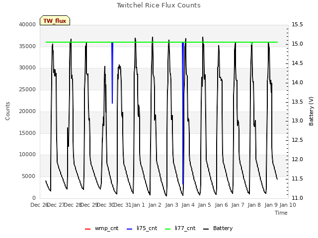 plot of Twitchel Rice Flux Counts