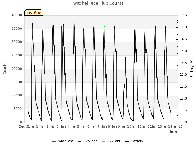 plot of Twitchel Rice Flux Counts