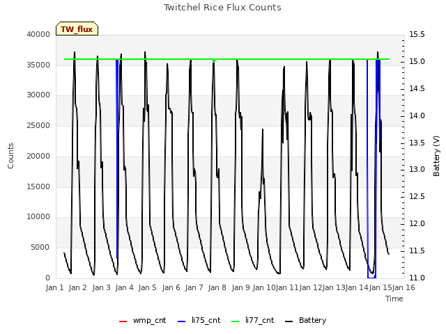 plot of Twitchel Rice Flux Counts