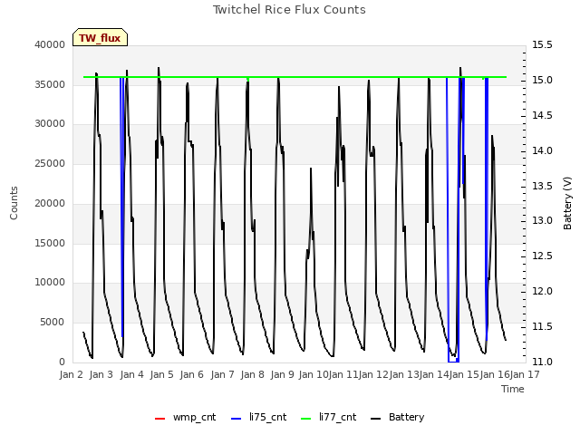 plot of Twitchel Rice Flux Counts