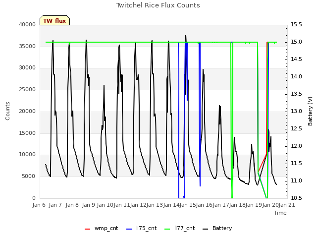 plot of Twitchel Rice Flux Counts