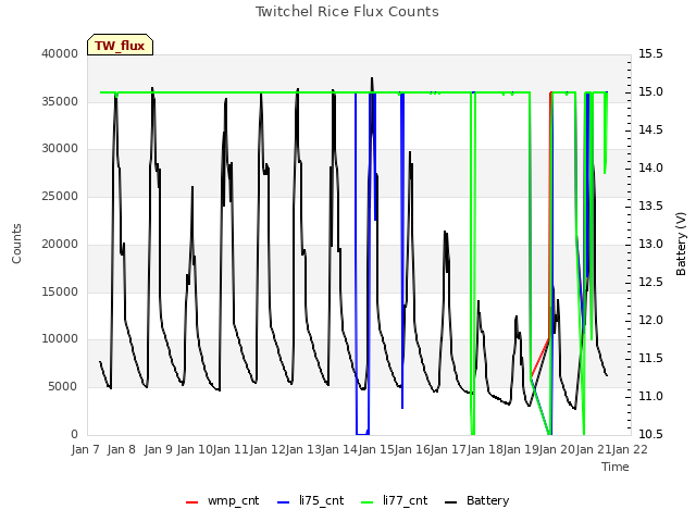 plot of Twitchel Rice Flux Counts