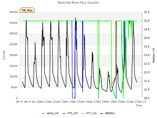 plot of Twitchel Rice Flux Counts