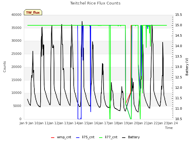 plot of Twitchel Rice Flux Counts