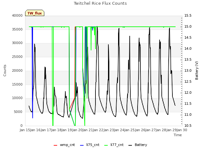 plot of Twitchel Rice Flux Counts