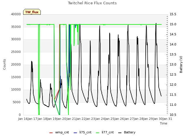 plot of Twitchel Rice Flux Counts