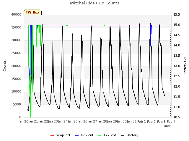 plot of Twitchel Rice Flux Counts