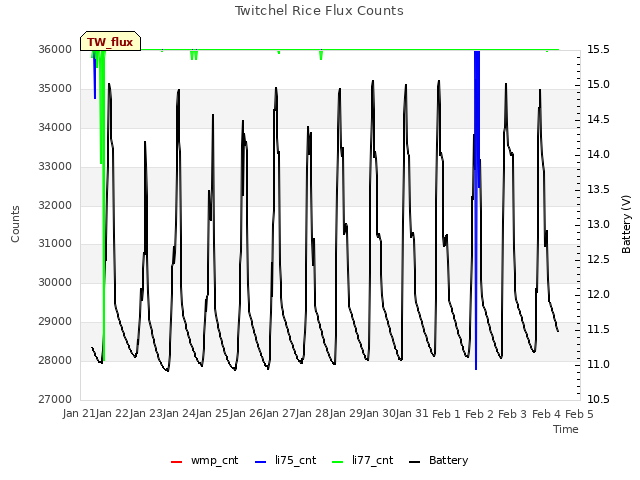 plot of Twitchel Rice Flux Counts