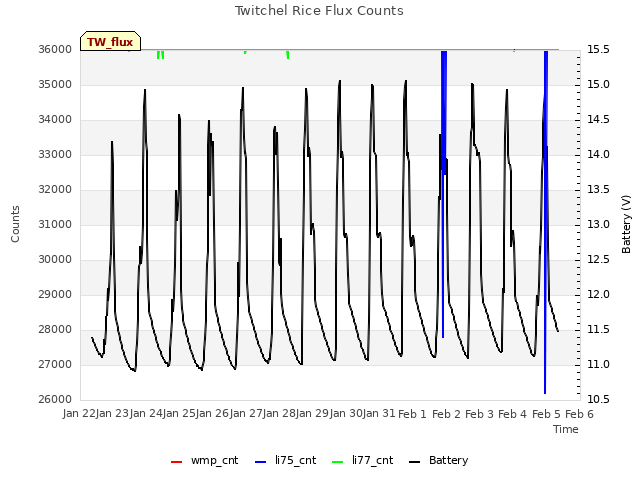 plot of Twitchel Rice Flux Counts