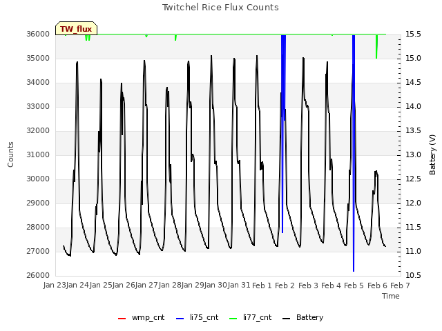 plot of Twitchel Rice Flux Counts