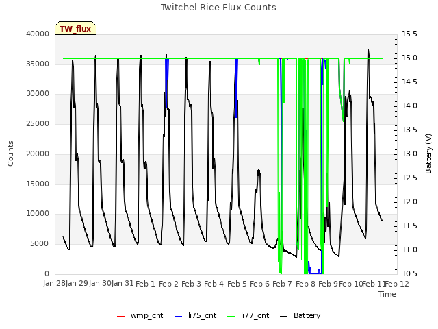 plot of Twitchel Rice Flux Counts