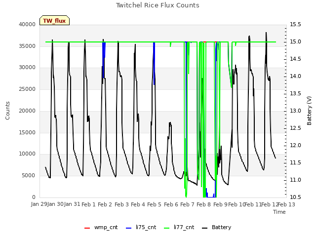 plot of Twitchel Rice Flux Counts