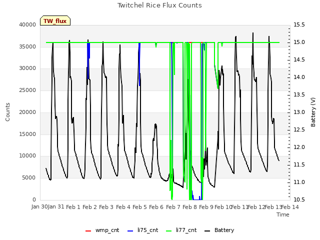 plot of Twitchel Rice Flux Counts