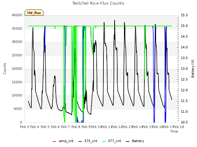 plot of Twitchel Rice Flux Counts