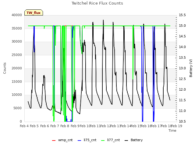 plot of Twitchel Rice Flux Counts